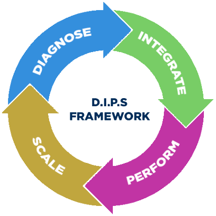 Diagram framework D.I.P.S — Diagnose, Integrate, Perform, Scale